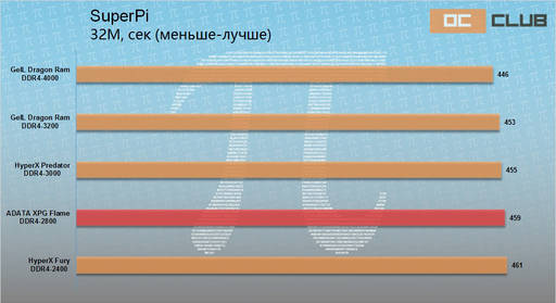 Игровое железо - Обзор оперативной памяти ADATA XPG Flame DDR4-2800: для настоящих ценителей Игровое железо - Обзор оперативной памяти ADATA XPG Flame DDR4-2800: для настоящих ценителей