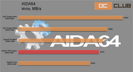 Игровое железо - Обзор оперативной памяти ADATA XPG Flame DDR4-2800: для настоящих ценителей Игровое железо - Обзор оперативной памяти ADATA XPG Flame DDR4-2800: для настоящих ценителей